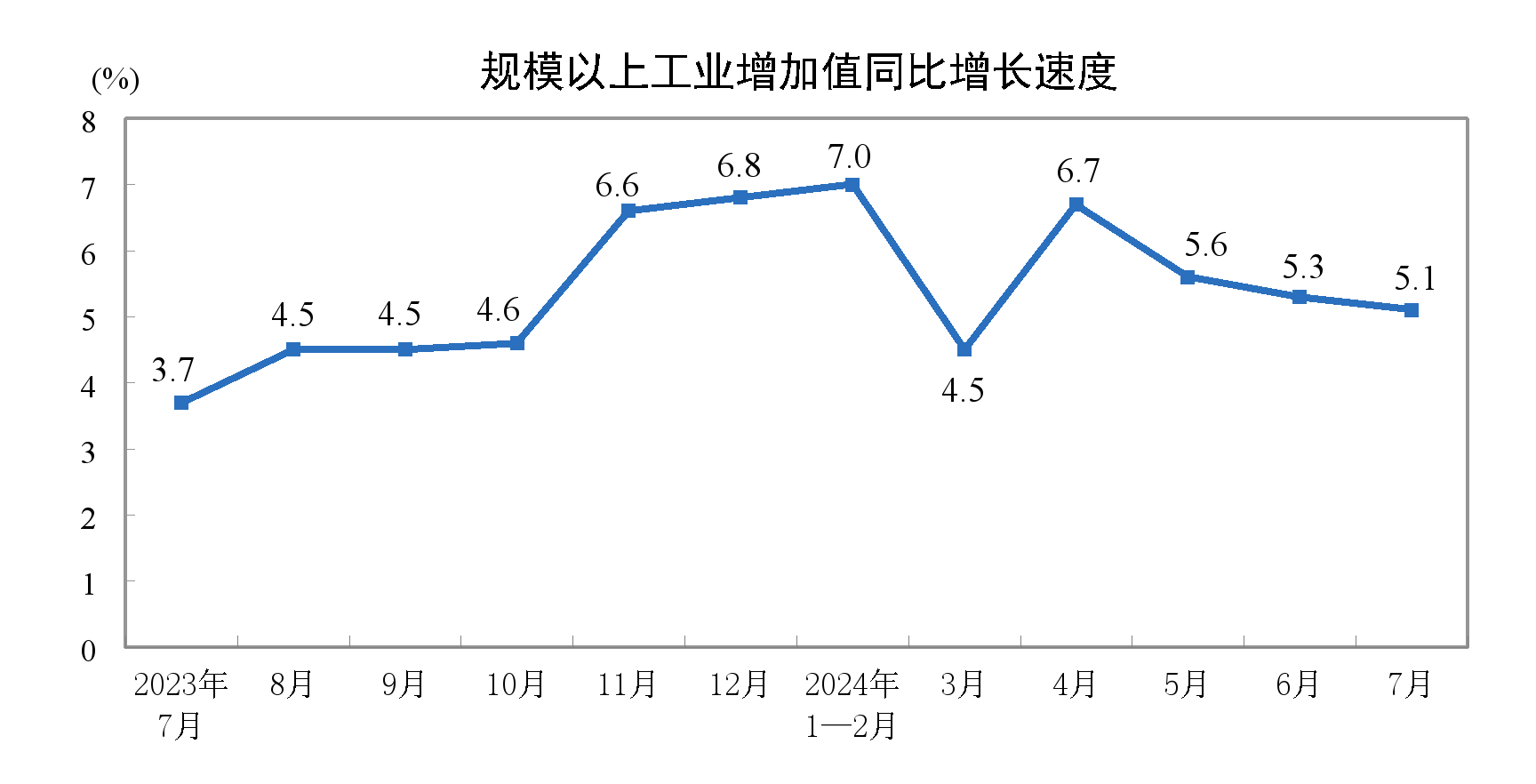 7月份我国规模以上工业增加值增长5.1% 农副食品加工业增长0.2%