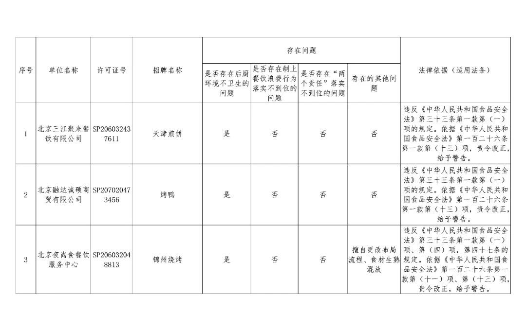 北京市石景山区市场监管局食品安全监督检查结果通报