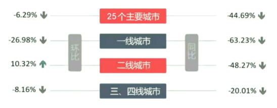 早八点丨楼市整体环比下降,40个大中城市住宅用地成交197万平米