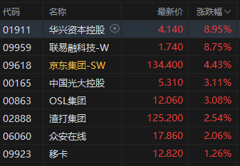 港股午评：恒指涨1.01%科指涨2.3%！快手美团涨5%，阿里影业涨13%，诺诚健华涨14%，华兴资本涨9%，中国稀土涨43%