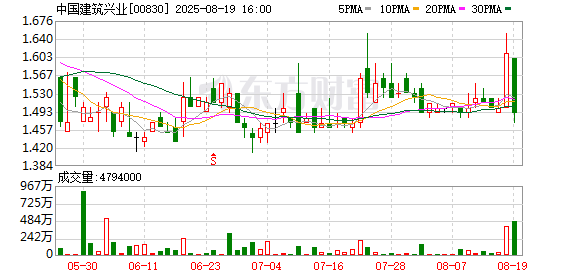 中国建筑兴业：2025年中期净利润同比下降29.85% 拟每股派息0.05港元