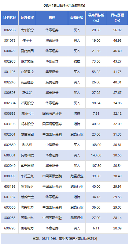 大华股份目标价涨幅57% 孩子王评级被调高丨券商评级观察