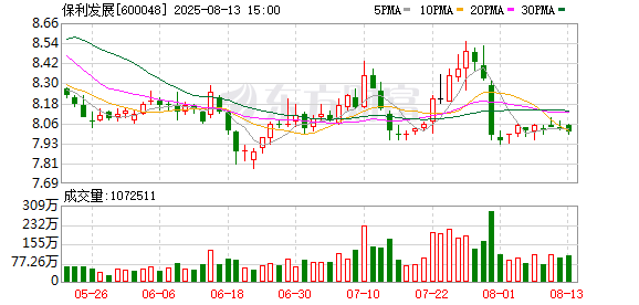 前七月房企销售降幅收窄 保利发展1632亿元暂列“销冠”
