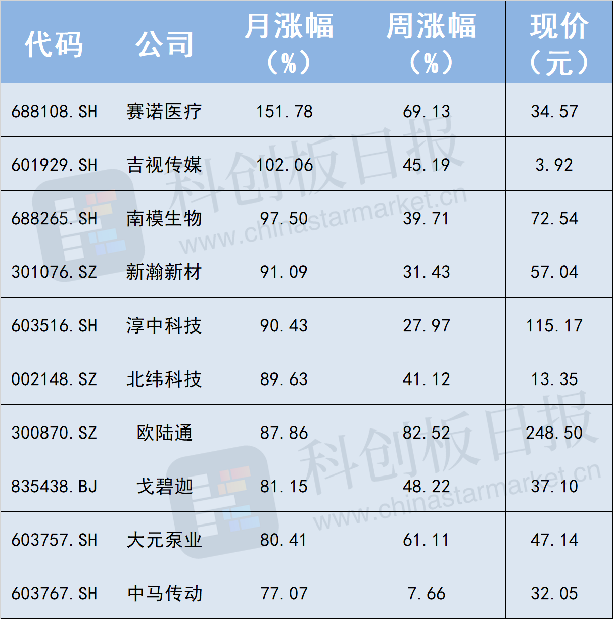 创新药后是创新医械？8月至今最牛A股花落科创板 介入类器械走到聚光灯下