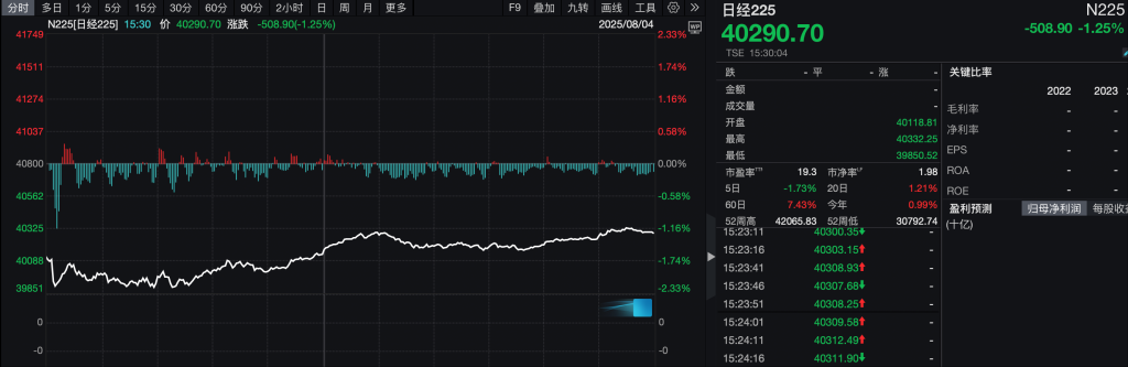一度跌逾900点，日经225指数周一创下两个月最大跌幅