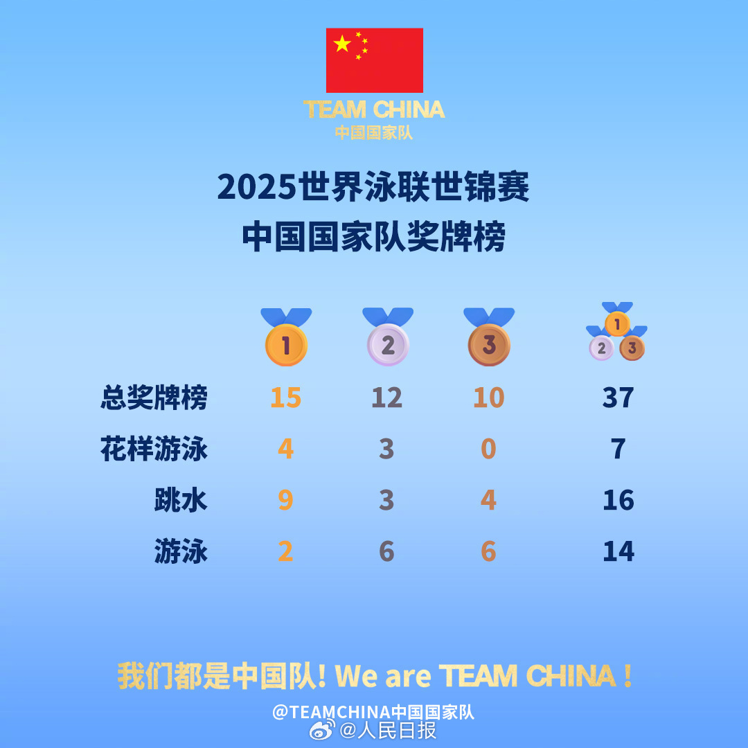 新加坡游泳世锦赛收官，中国队金牌、奖牌双第一