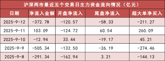 【12日资金路线图】两市主力资金净流出超370亿元 有色金属等行业实现净流入