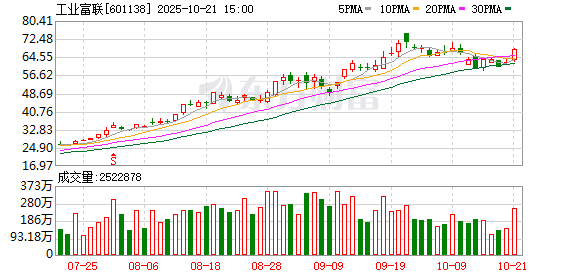 尾盘猛拉！工业富联领衔大涨 这一赛道大爆发！