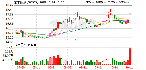 产量翻倍！宝丰能源前三季度盈利89.5亿，同比增超97%