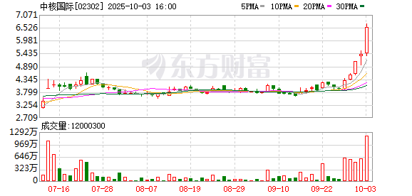 港股突发！中核国际、上海电气猛涨！核能股为何爆发？