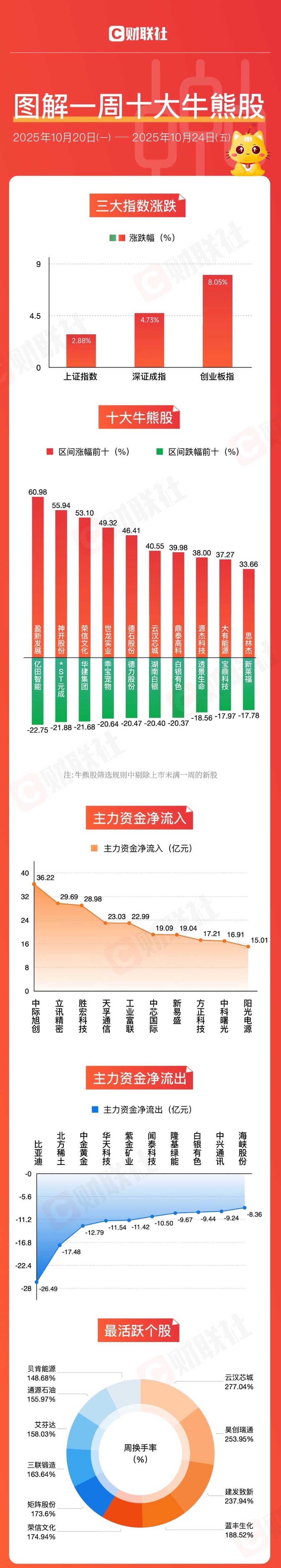 图解牛熊股：存储芯片概念涨幅居前 CPO概念股异动拉升