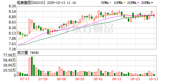财说丨净利暴涨近一倍，塔牌集团第三大股东为何计划减持？