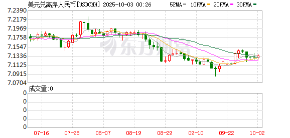 前三季度人民币对美元即期汇率升值2.46% 后续如何走