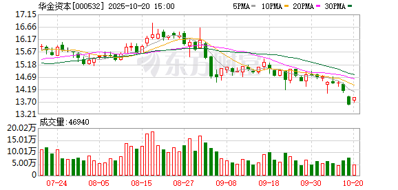 华金资本尴尬时分：大股东不断减持 股价持续低迷 业绩天花板已现？