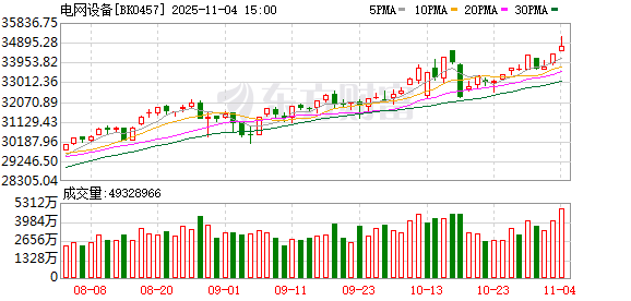 【风口研报】微软直言电力短缺成算力新瓶颈 电网设备或迎内外需景气共振