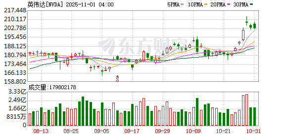 黄仁勋越卖 英伟达越涨！套现已超10个亿 市值站上5万亿！