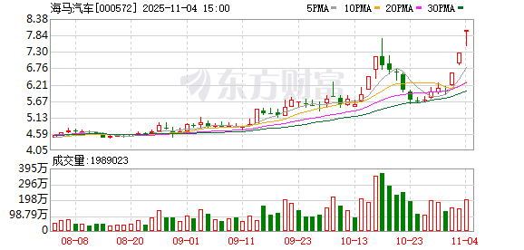 一“马字辈”车企涨停 但净利润跌了99% 经营性现金流为0