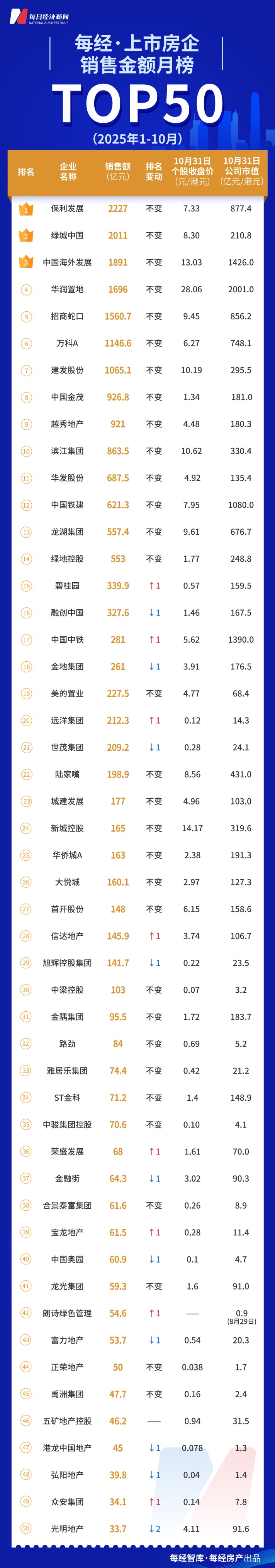 每经数读｜TOP50上市房企座次稳定 31家排名不变