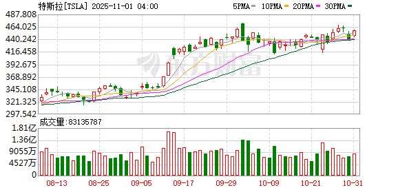 特斯拉10月欧洲销量再陷低谷 法国成唯一亮点