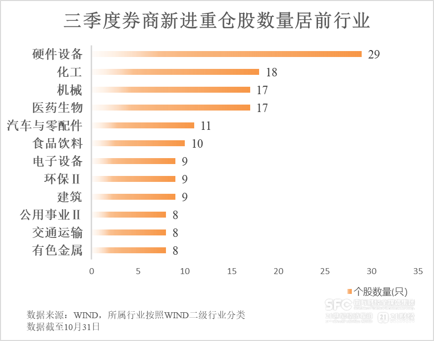 自营大赚超1800亿！“牛市旗手”最新重仓股曝光