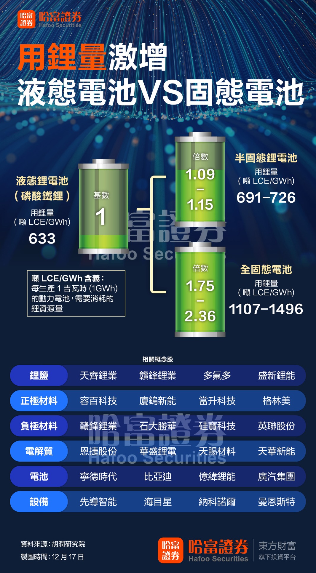 “用锂量”激增！液态电池VS固态电池