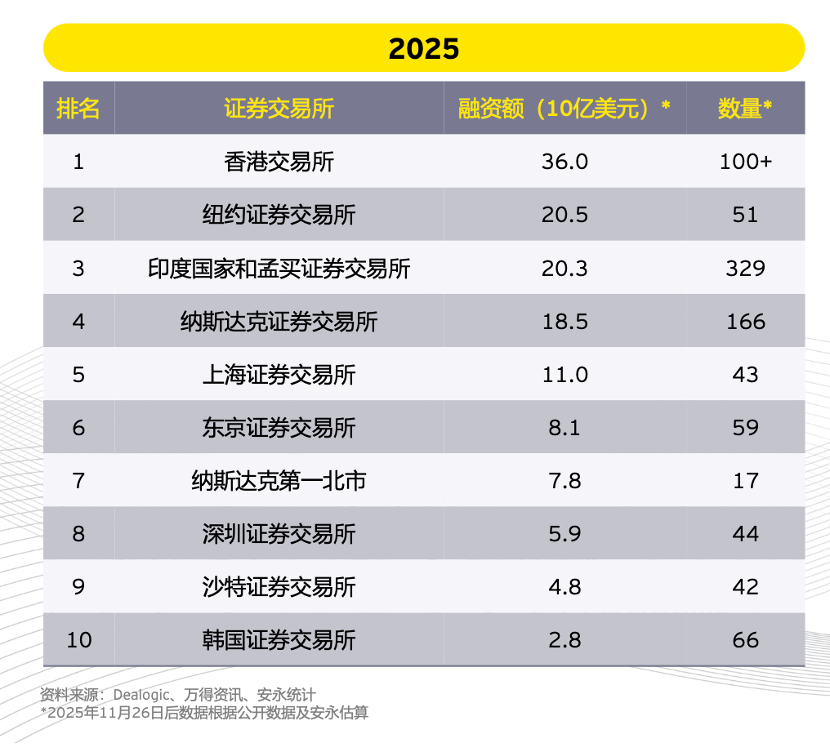 港股年内募资2382亿有望登顶全球第一 102家IPO落地后隐现“堰塞湖”