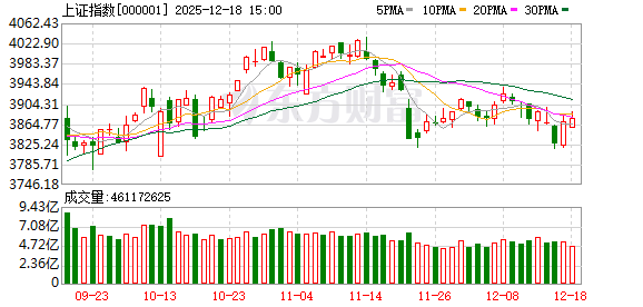 沪指涨0.16% 创业板指跌2.17% 医药商业板块爆发