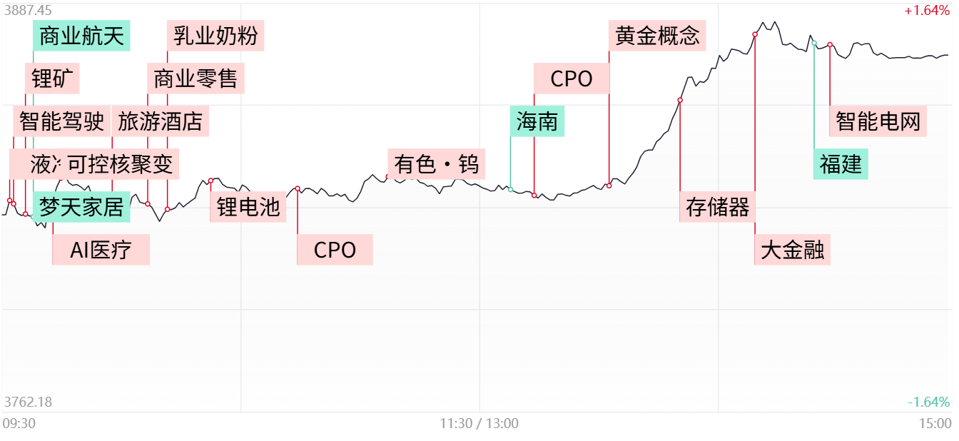 【每日收评】创业板指放量涨超3%，算力硬件股集体反弹，大金融午后异动拉升